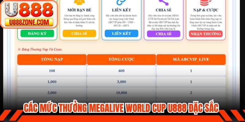 Các mức thưởng Megalive World cup U888 đặc sắc